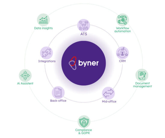 The Byner platform for recruitment and staffing